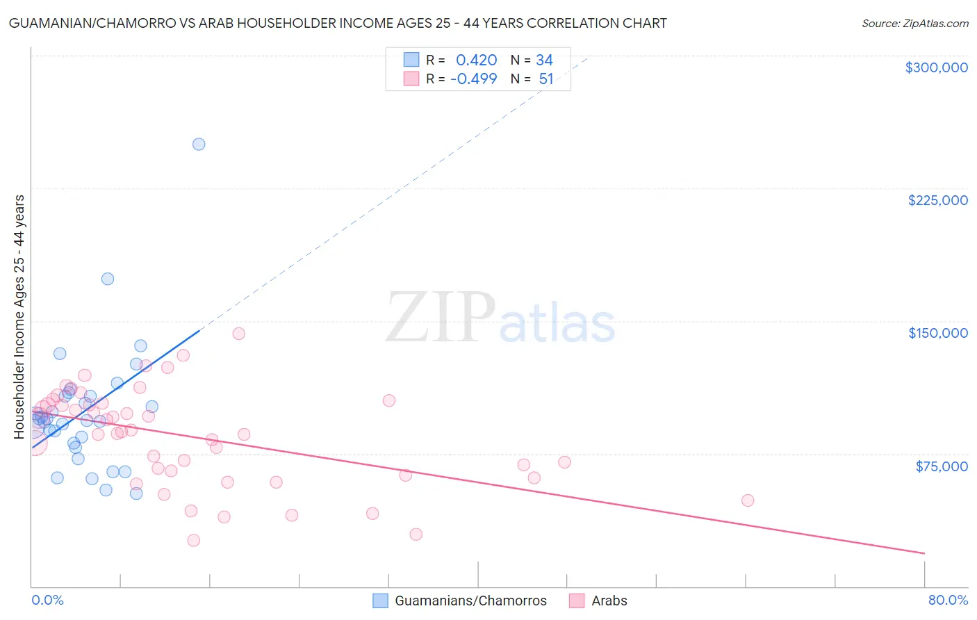 Guamanian/Chamorro vs Arab Householder Income Ages 25 - 44 years