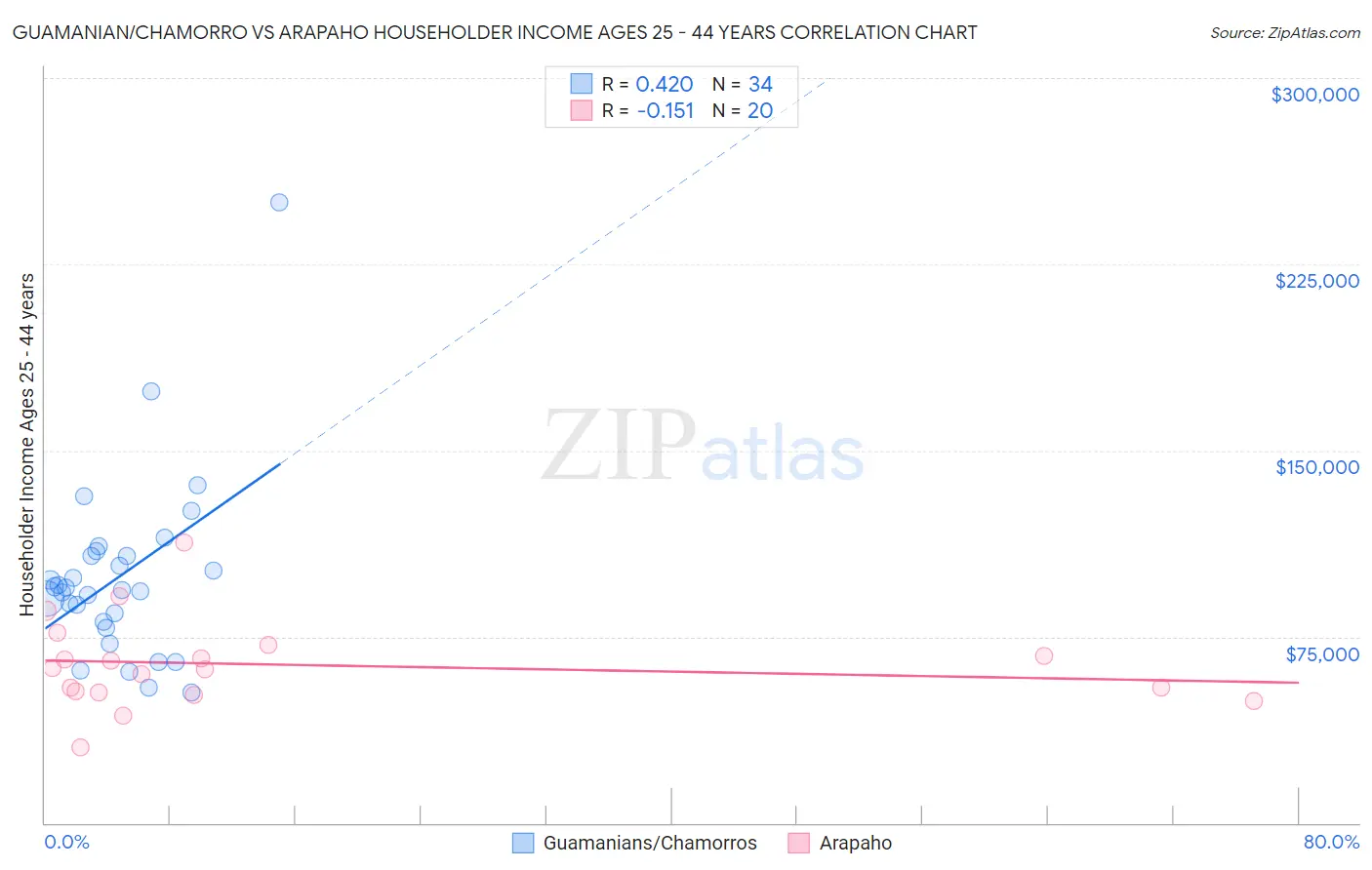 Guamanian/Chamorro vs Arapaho Householder Income Ages 25 - 44 years