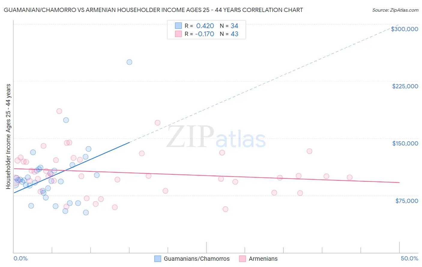 Guamanian/Chamorro vs Armenian Householder Income Ages 25 - 44 years