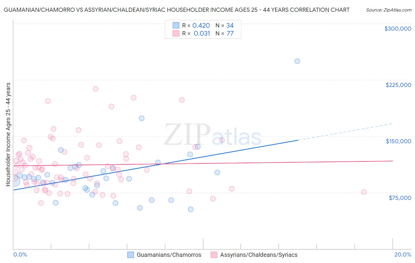 Guamanian/Chamorro vs Assyrian/Chaldean/Syriac Householder Income Ages 25 - 44 years