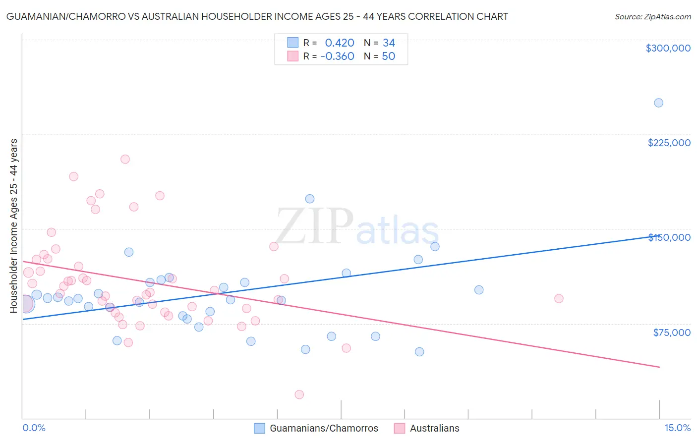 Guamanian/Chamorro vs Australian Householder Income Ages 25 - 44 years