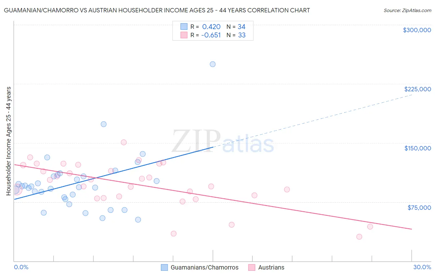 Guamanian/Chamorro vs Austrian Householder Income Ages 25 - 44 years