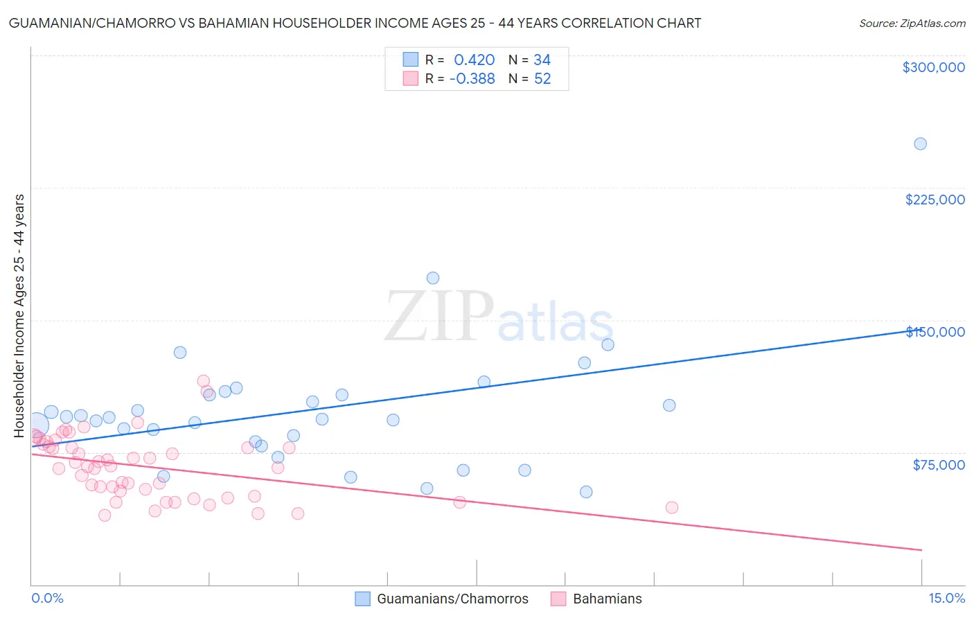 Guamanian/Chamorro vs Bahamian Householder Income Ages 25 - 44 years