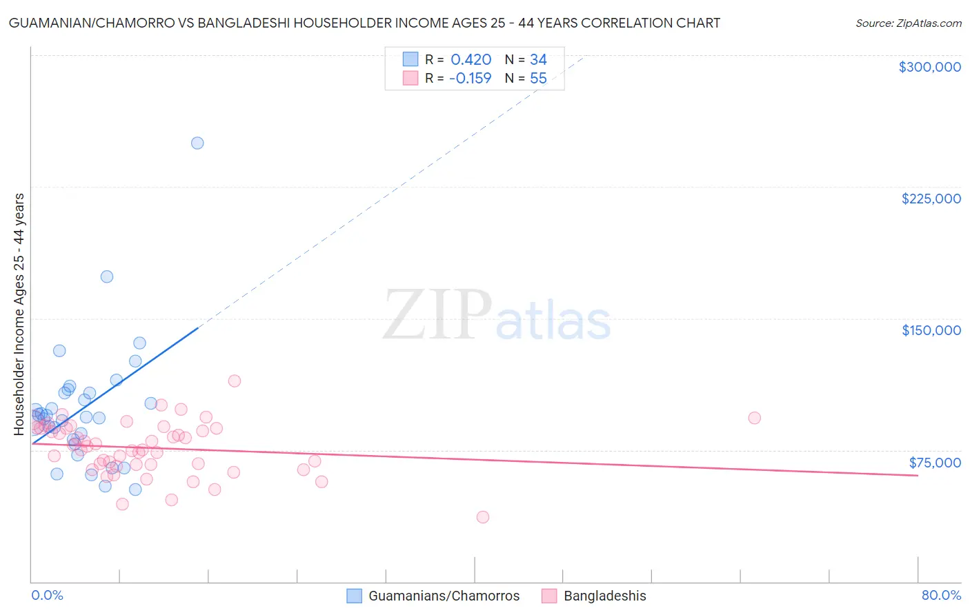 Guamanian/Chamorro vs Bangladeshi Householder Income Ages 25 - 44 years