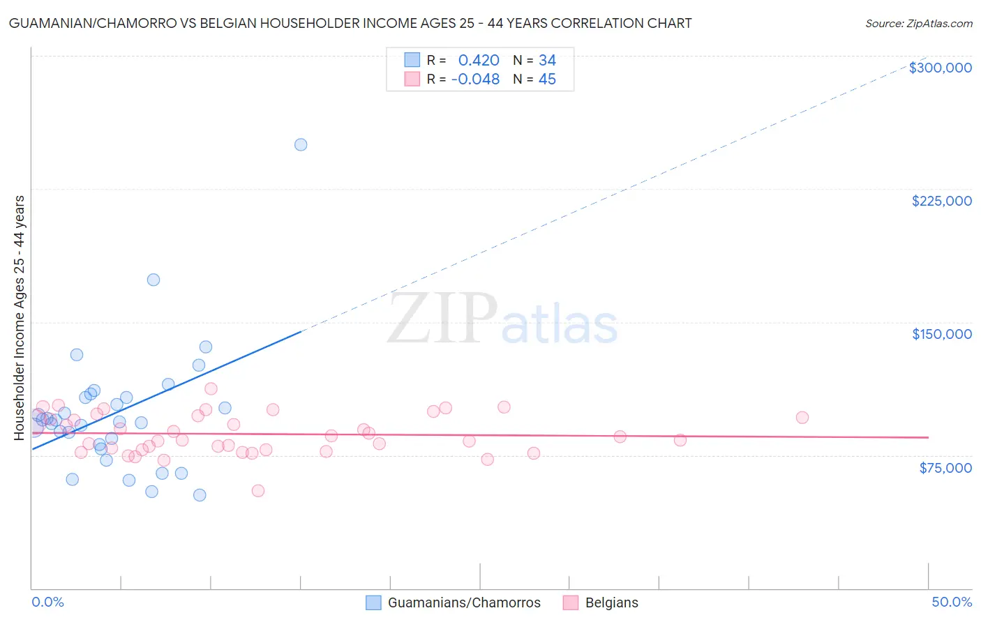 Guamanian/Chamorro vs Belgian Householder Income Ages 25 - 44 years