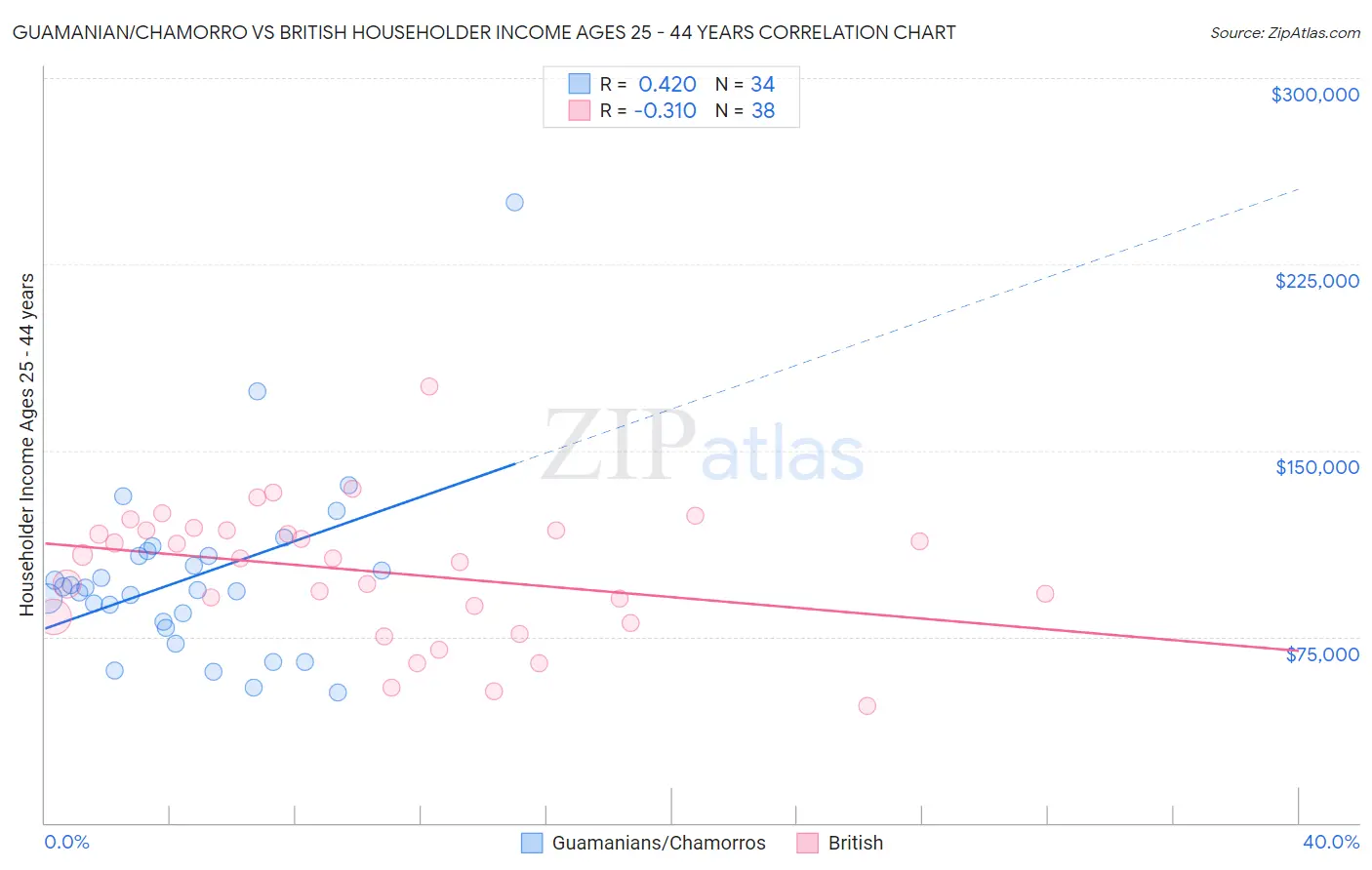 Guamanian/Chamorro vs British Householder Income Ages 25 - 44 years