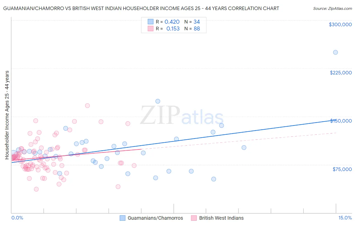 Guamanian/Chamorro vs British West Indian Householder Income Ages 25 - 44 years
