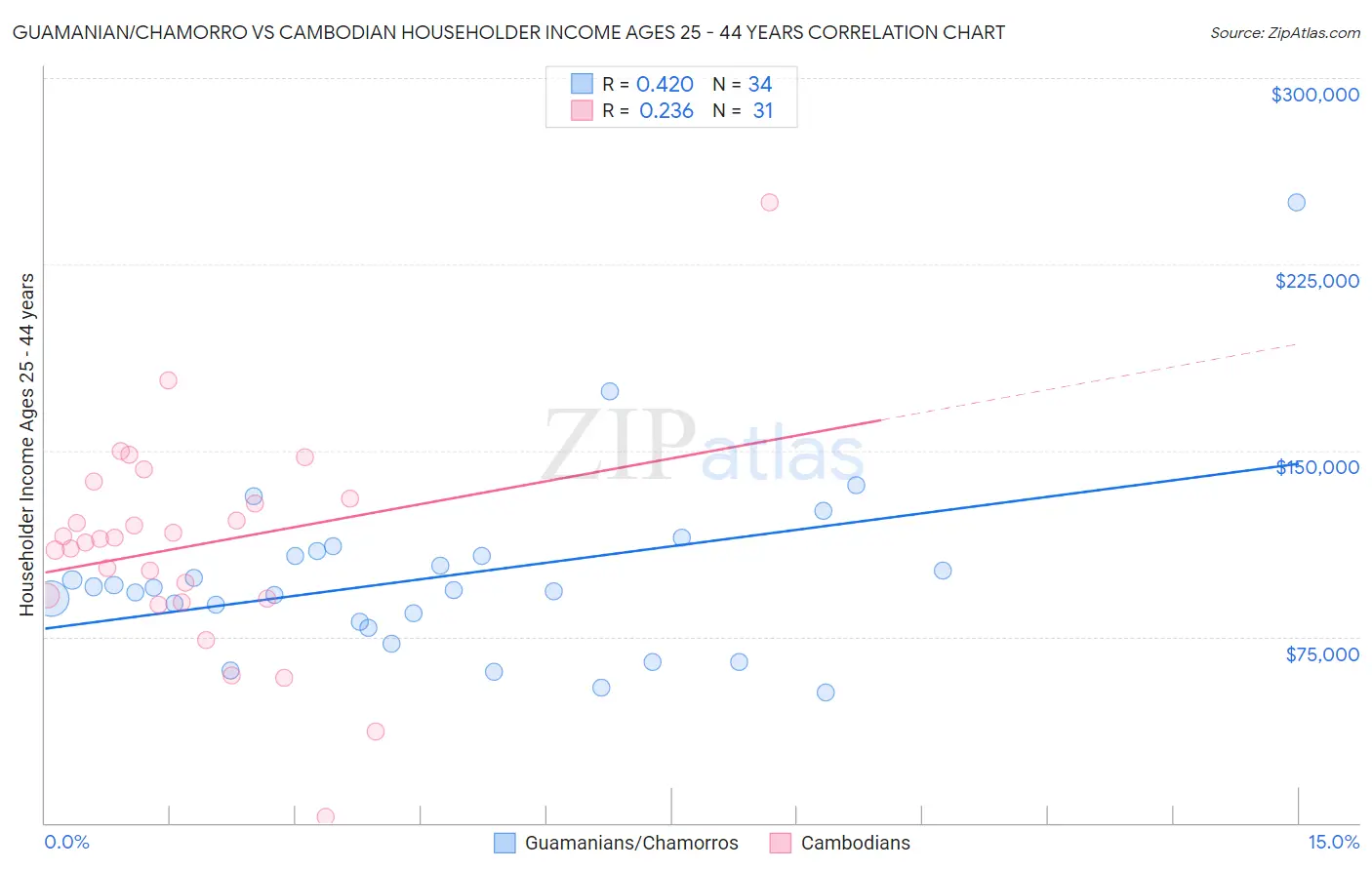 Guamanian/Chamorro vs Cambodian Householder Income Ages 25 - 44 years