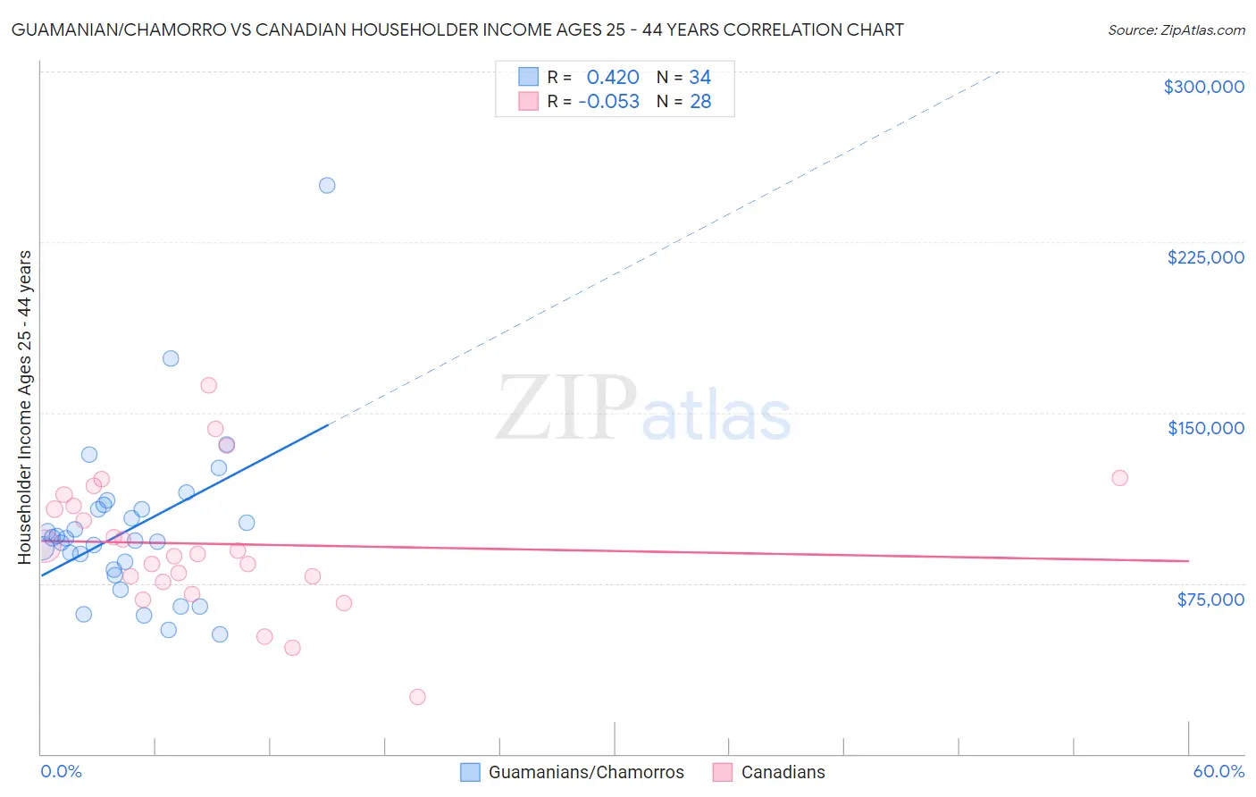 Guamanian/Chamorro vs Canadian Householder Income Ages 25 - 44 years