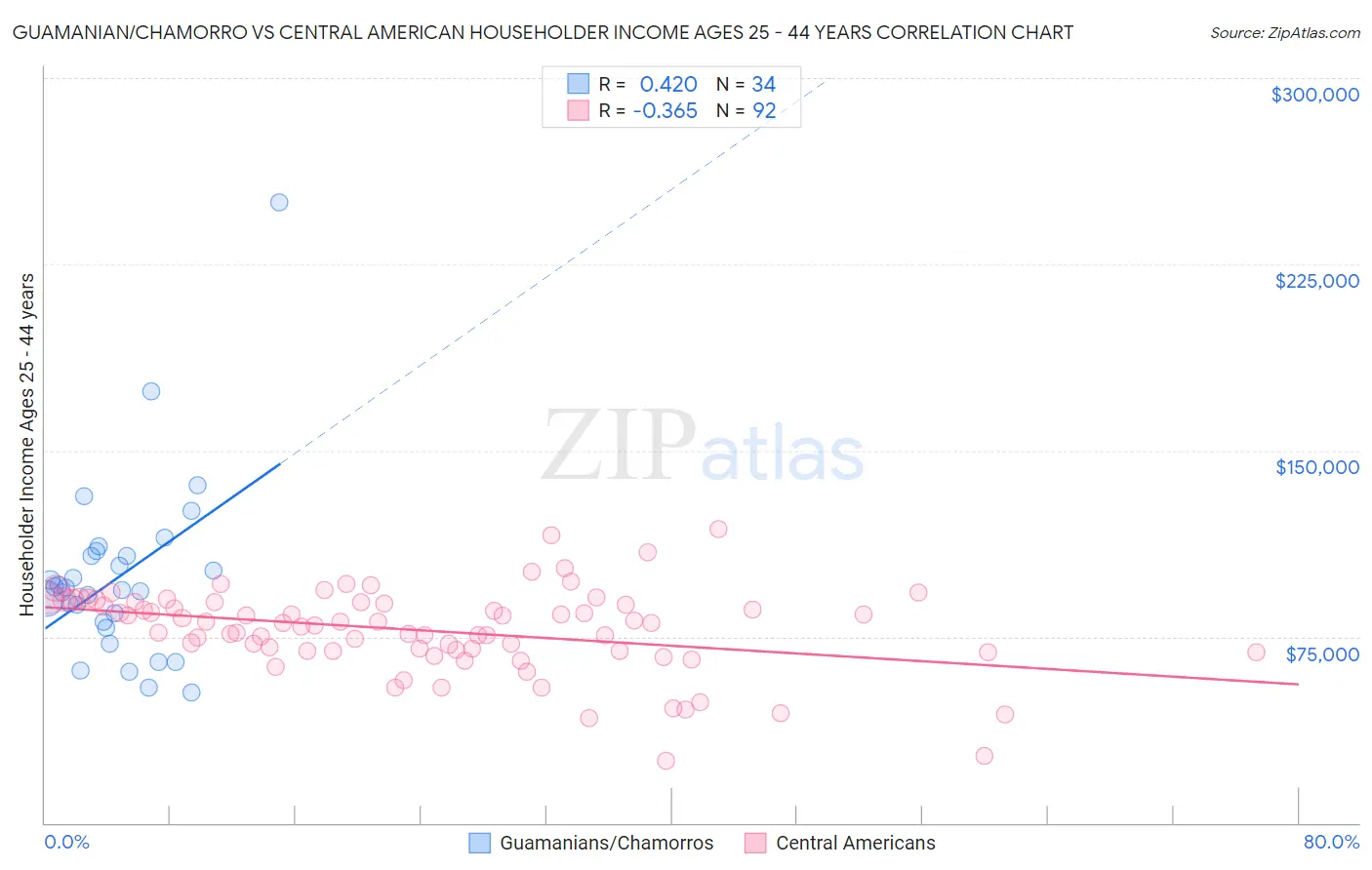 Guamanian/Chamorro vs Central American Householder Income Ages 25 - 44 years