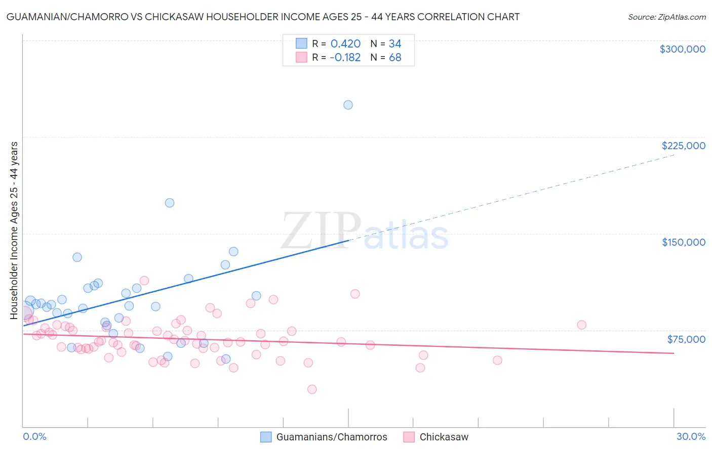 Guamanian/Chamorro vs Chickasaw Householder Income Ages 25 - 44 years