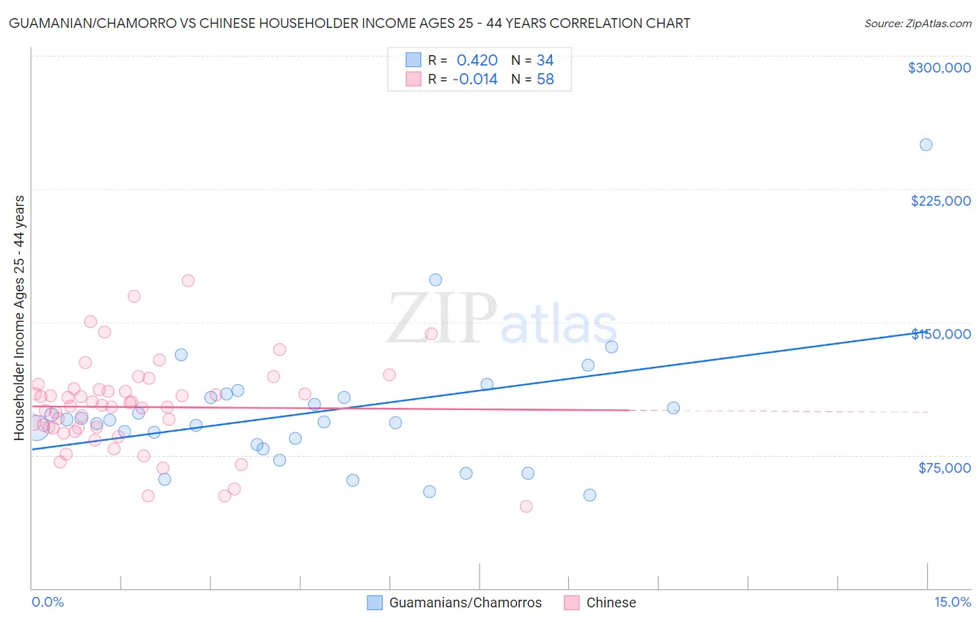 Guamanian/Chamorro vs Chinese Householder Income Ages 25 - 44 years