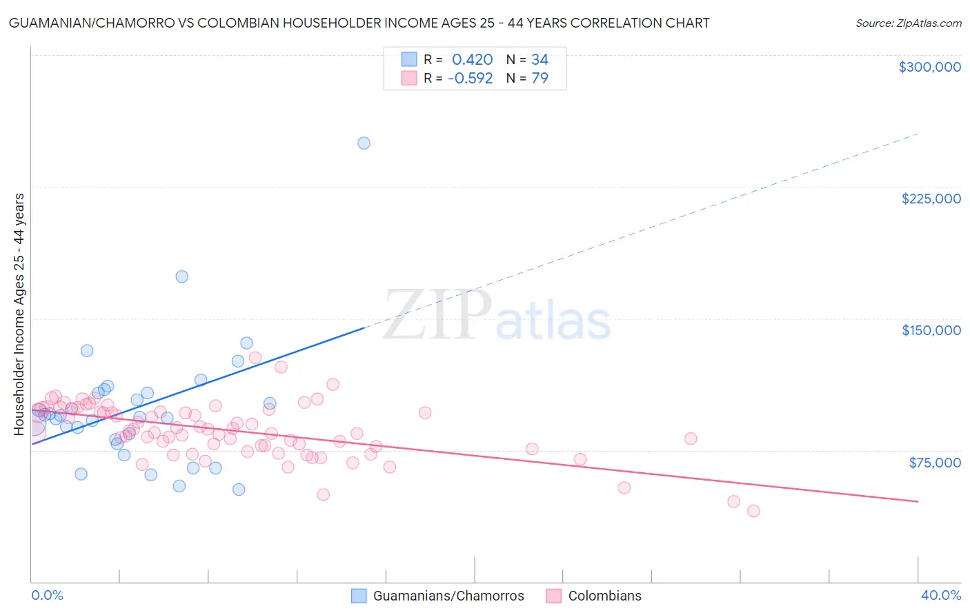 Guamanian/Chamorro vs Colombian Householder Income Ages 25 - 44 years