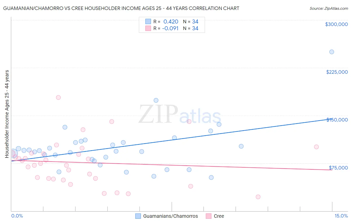 Guamanian/Chamorro vs Cree Householder Income Ages 25 - 44 years