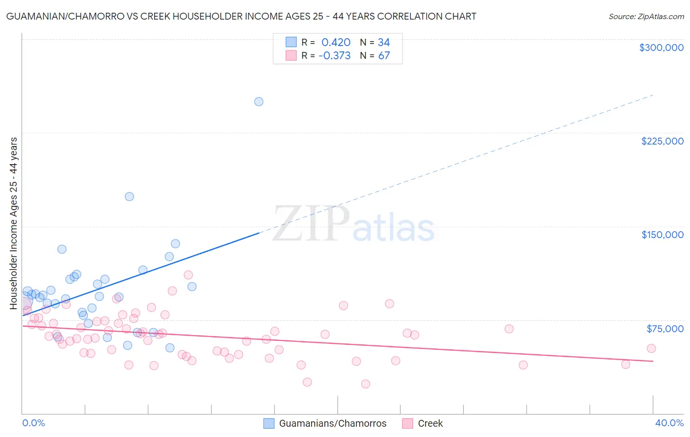 Guamanian/Chamorro vs Creek Householder Income Ages 25 - 44 years