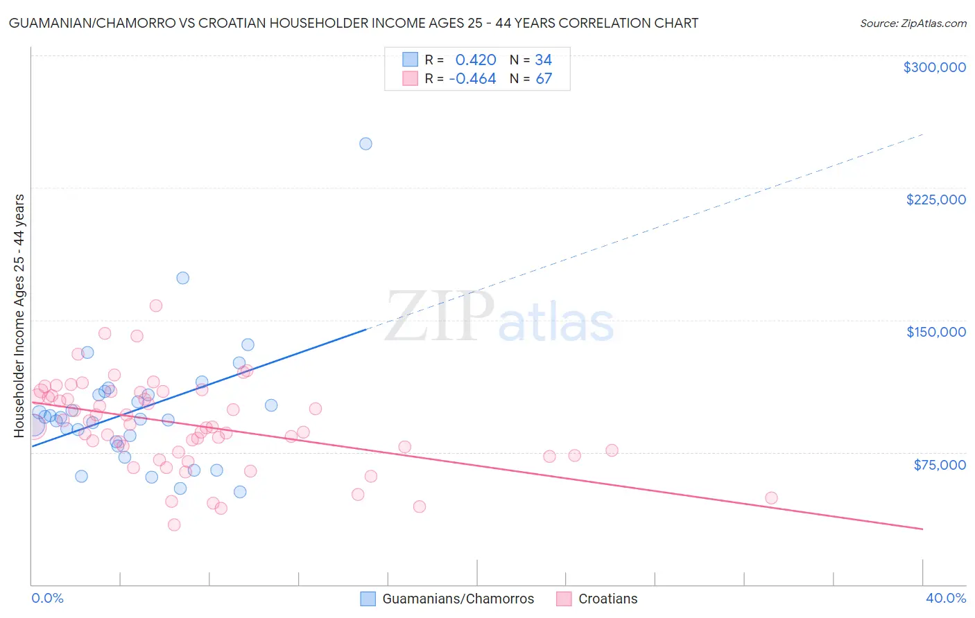 Guamanian/Chamorro vs Croatian Householder Income Ages 25 - 44 years