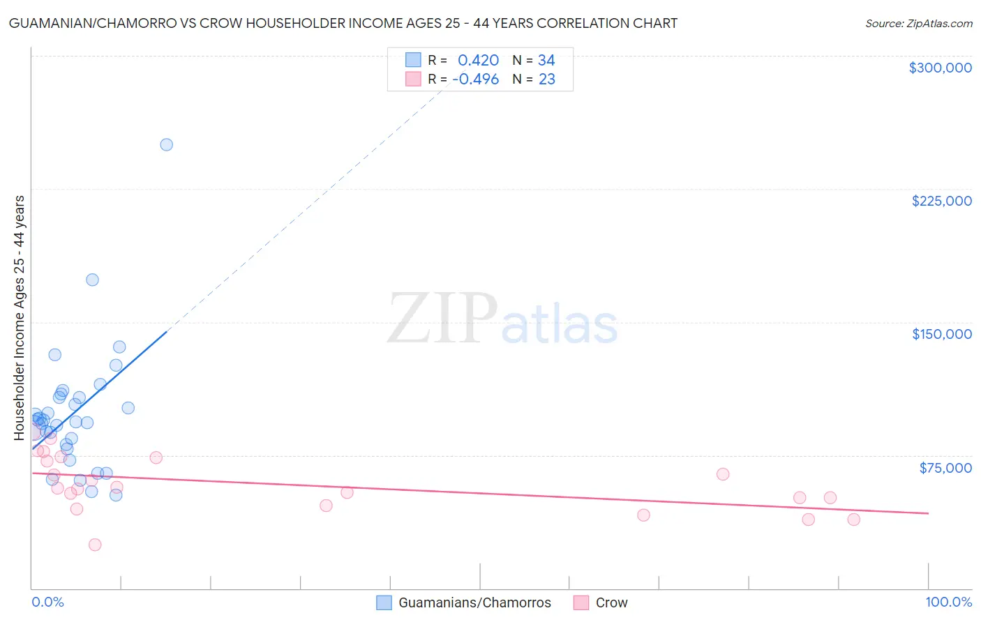 Guamanian/Chamorro vs Crow Householder Income Ages 25 - 44 years