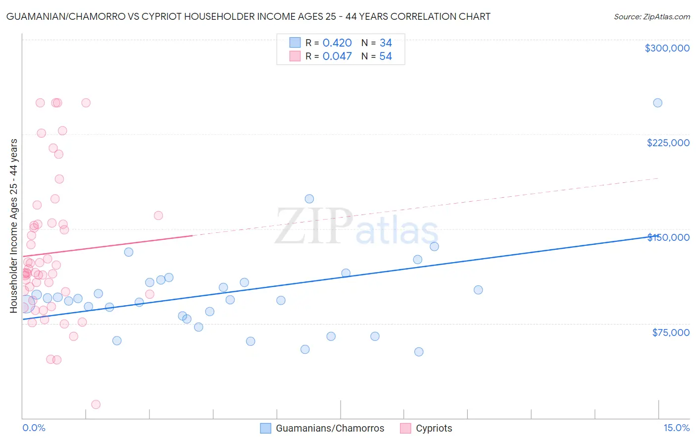 Guamanian/Chamorro vs Cypriot Householder Income Ages 25 - 44 years