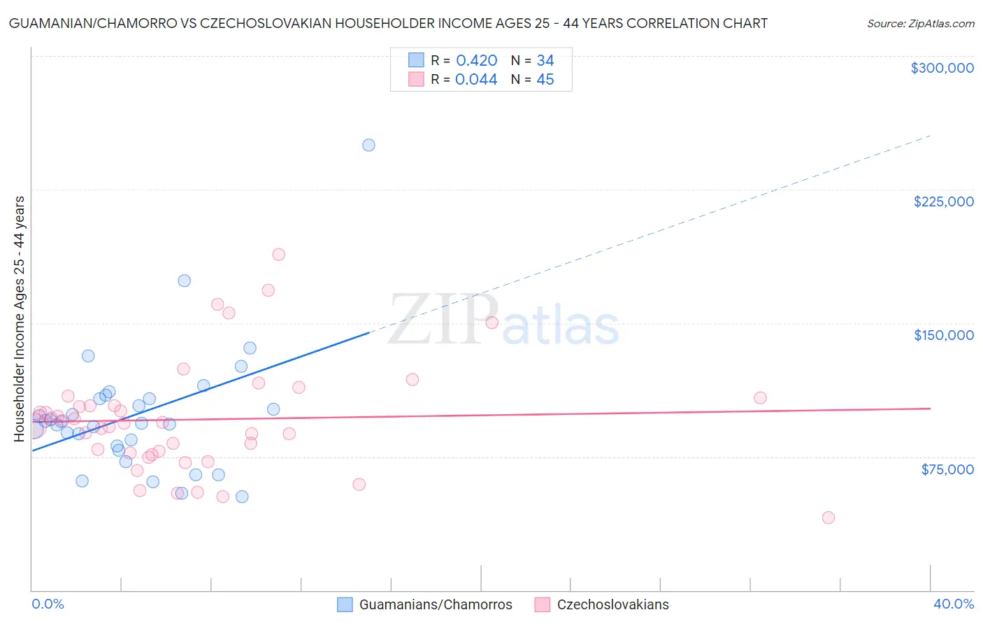 Guamanian/Chamorro vs Czechoslovakian Householder Income Ages 25 - 44 years