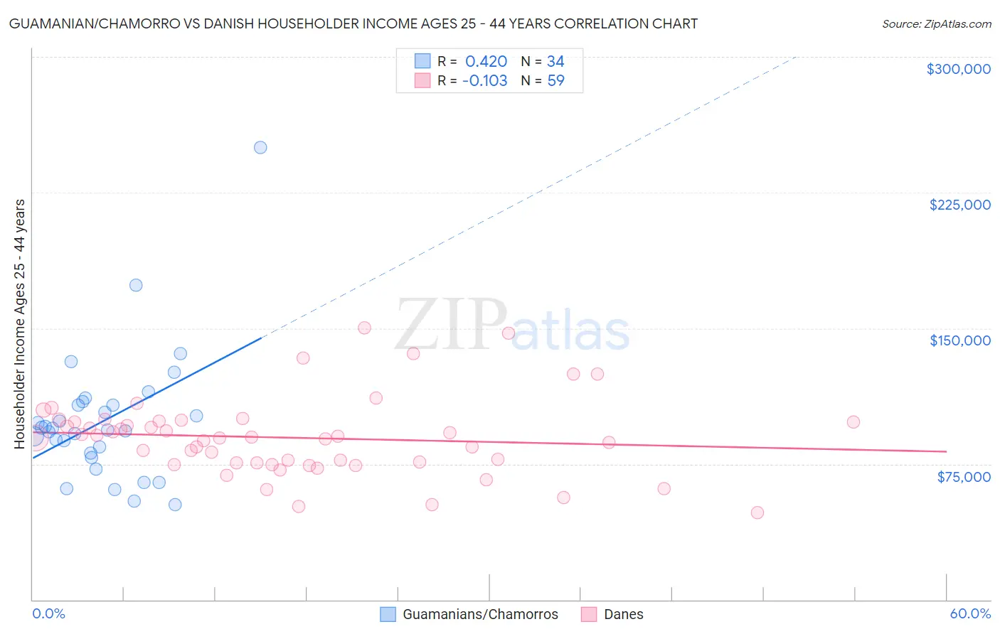 Guamanian/Chamorro vs Danish Householder Income Ages 25 - 44 years