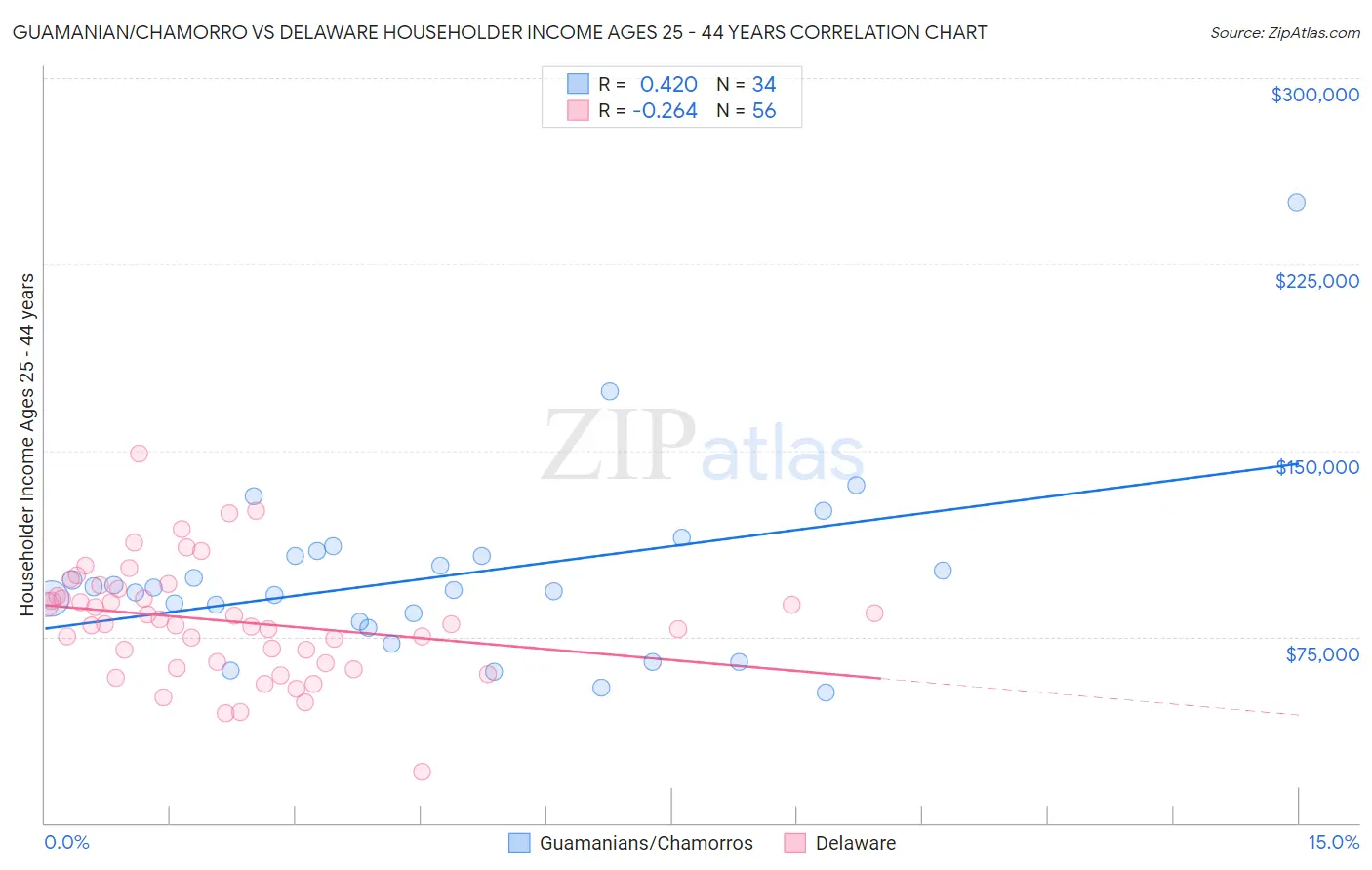 Guamanian/Chamorro vs Delaware Householder Income Ages 25 - 44 years