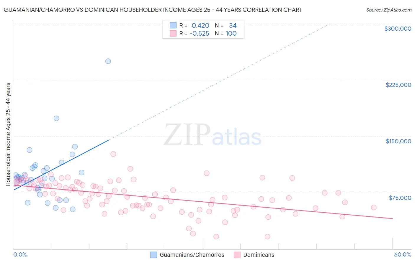 Guamanian/Chamorro vs Dominican Householder Income Ages 25 - 44 years