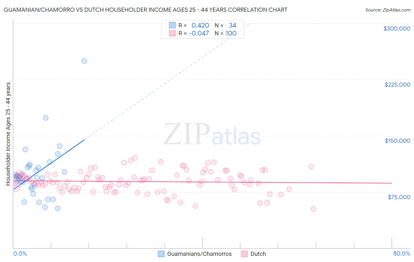 Guamanian/Chamorro vs Dutch Householder Income Ages 25 - 44 years
