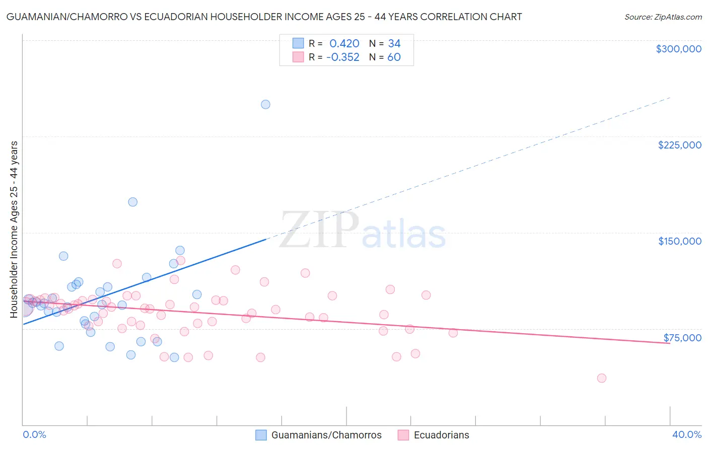 Guamanian/Chamorro vs Ecuadorian Householder Income Ages 25 - 44 years