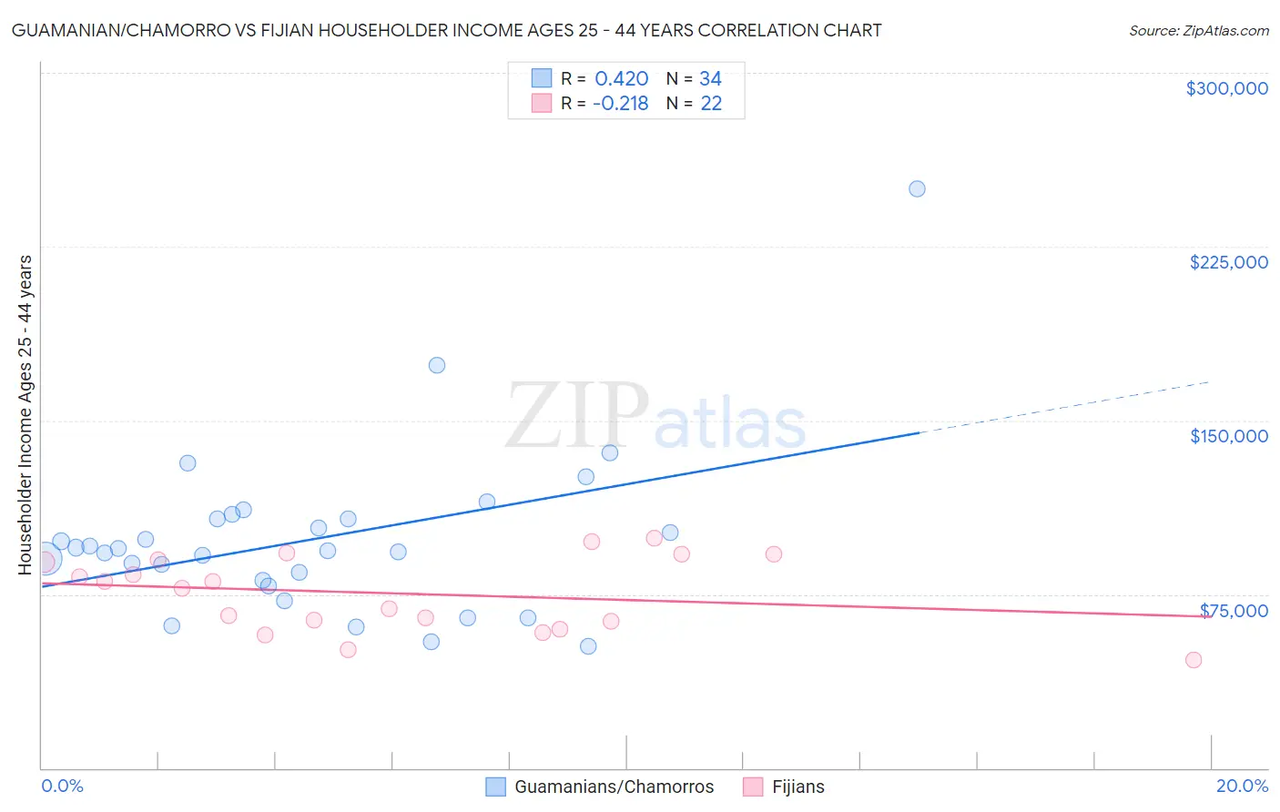 Guamanian/Chamorro vs Fijian Householder Income Ages 25 - 44 years
