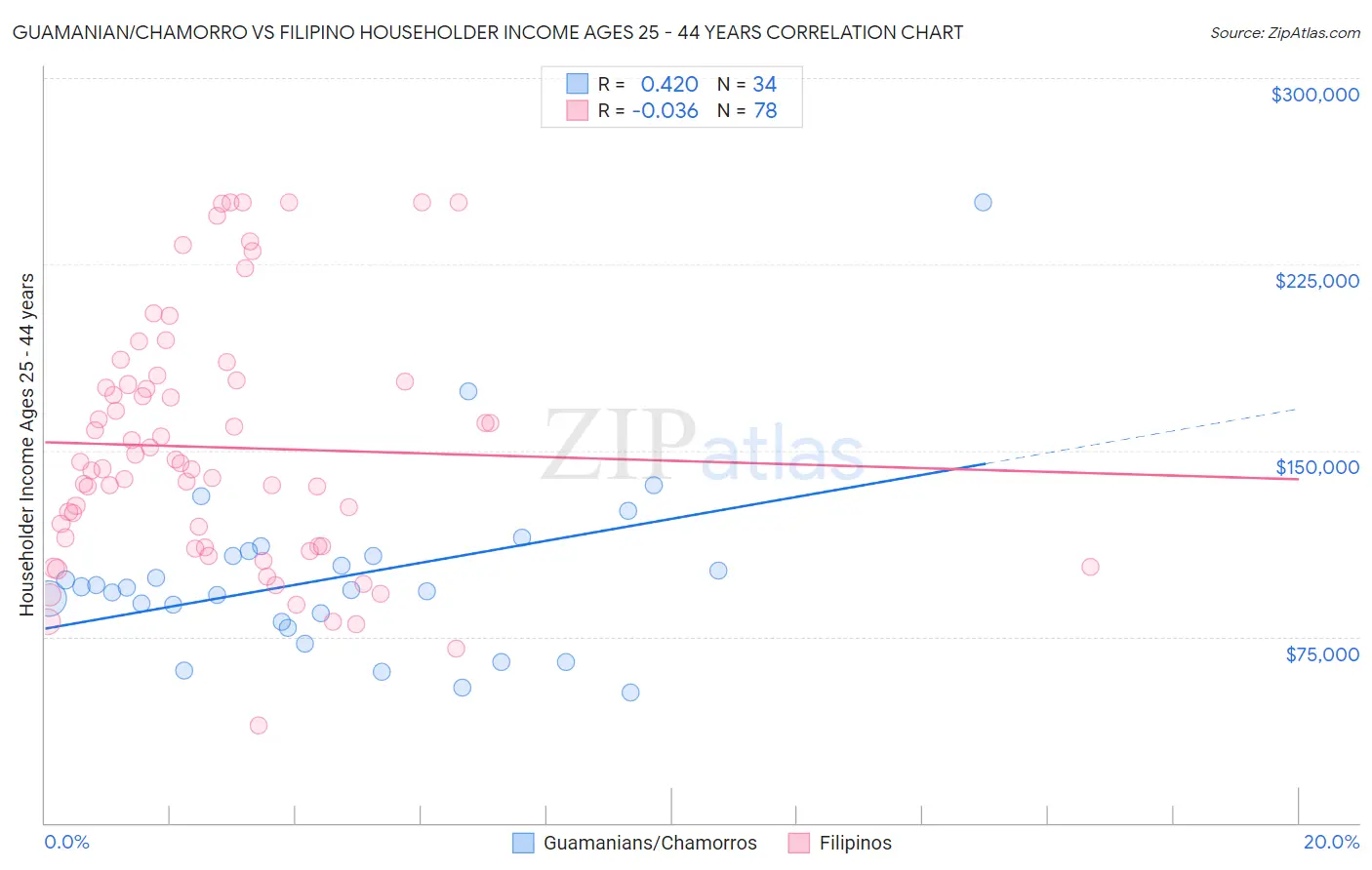 Guamanian/Chamorro vs Filipino Householder Income Ages 25 - 44 years