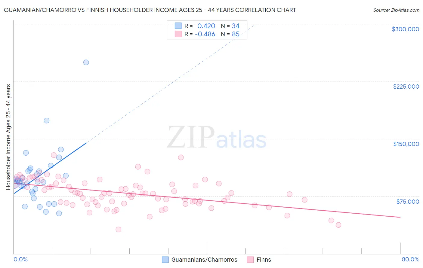 Guamanian/Chamorro vs Finnish Householder Income Ages 25 - 44 years