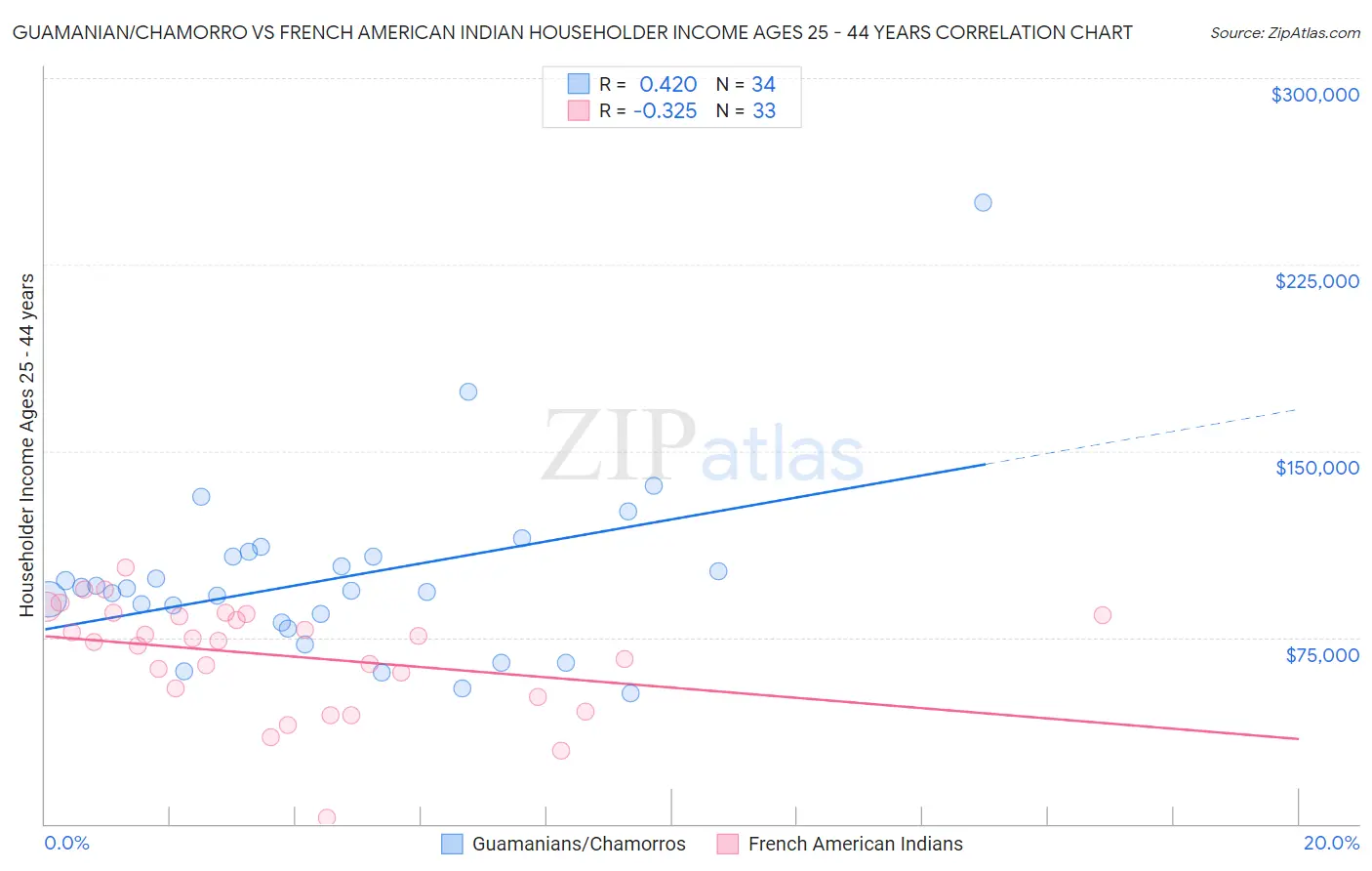 Guamanian/Chamorro vs French American Indian Householder Income Ages 25 - 44 years