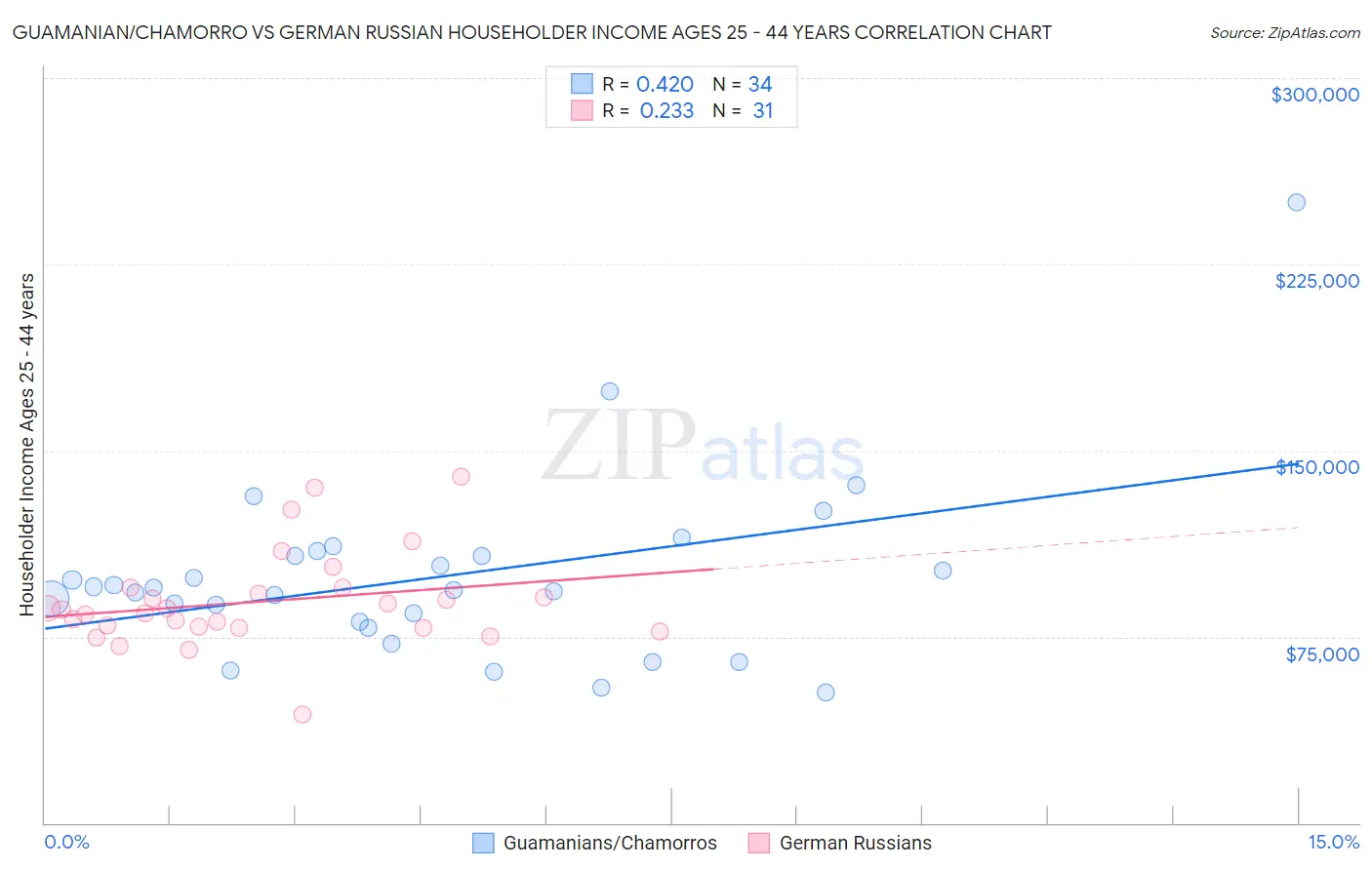 Guamanian/Chamorro vs German Russian Householder Income Ages 25 - 44 years