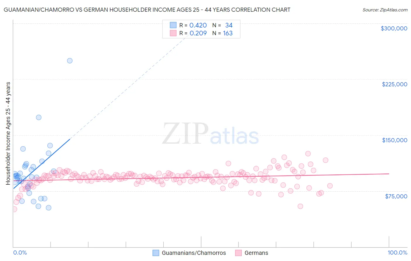 Guamanian/Chamorro vs German Householder Income Ages 25 - 44 years