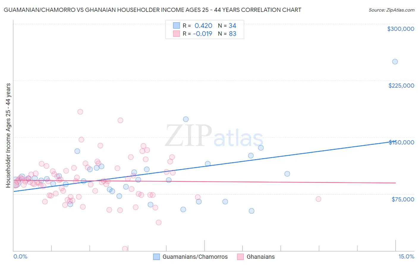 Guamanian/Chamorro vs Ghanaian Householder Income Ages 25 - 44 years