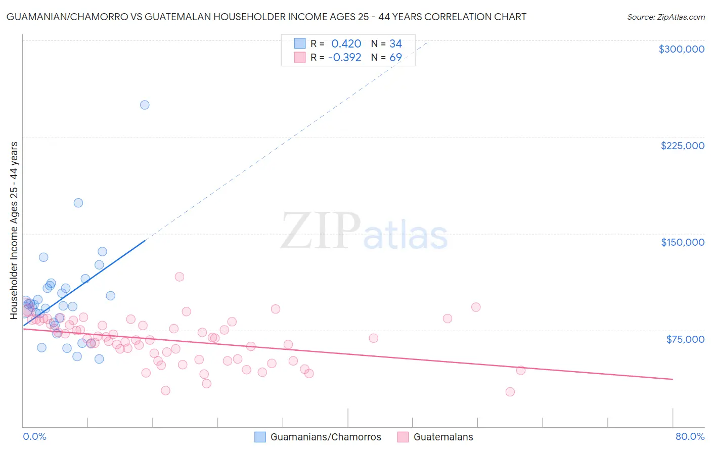 Guamanian/Chamorro vs Guatemalan Householder Income Ages 25 - 44 years