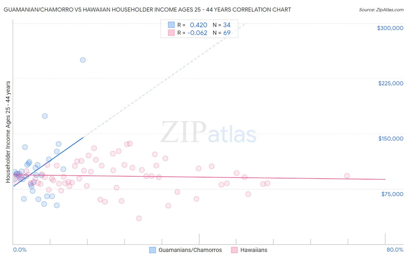Guamanian/Chamorro vs Hawaiian Householder Income Ages 25 - 44 years