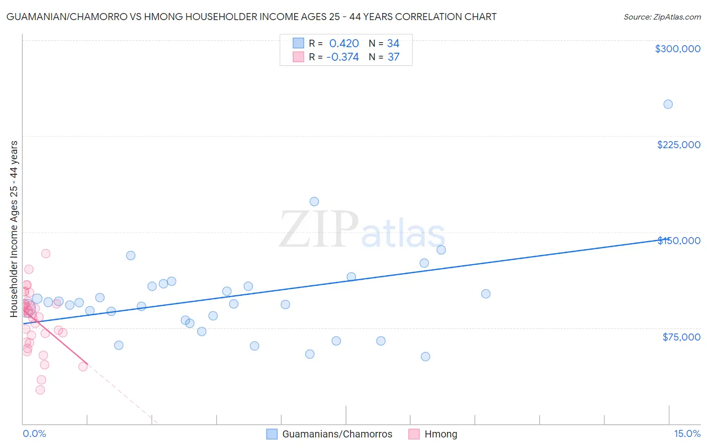 Guamanian/Chamorro vs Hmong Householder Income Ages 25 - 44 years