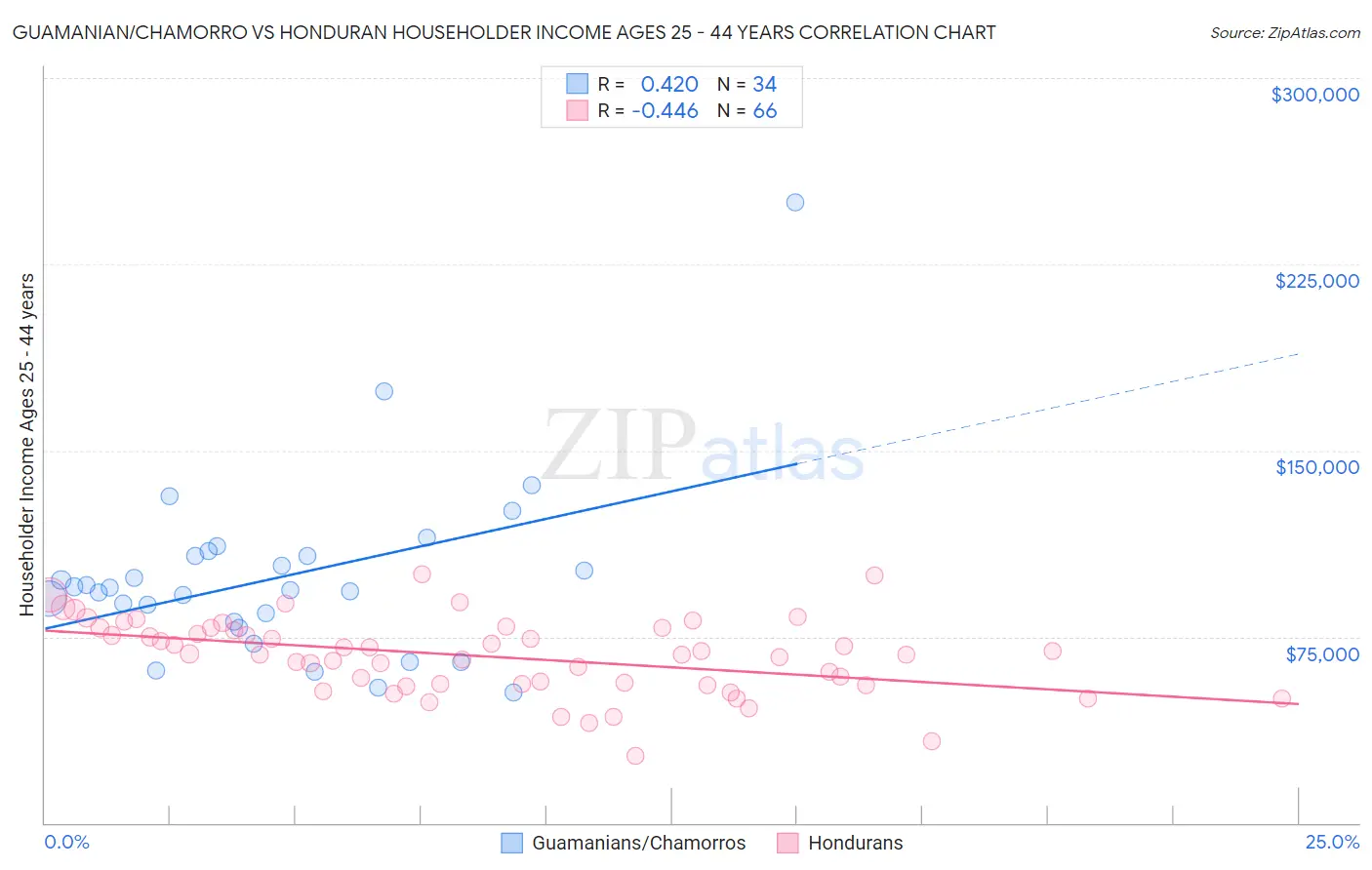 Guamanian/Chamorro vs Honduran Householder Income Ages 25 - 44 years