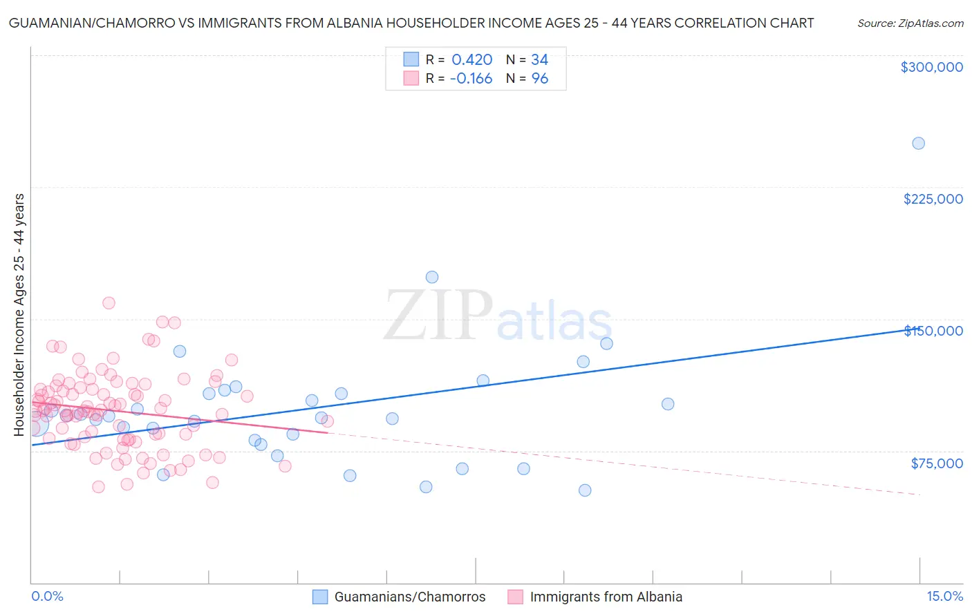Guamanian/Chamorro vs Immigrants from Albania Householder Income Ages 25 - 44 years