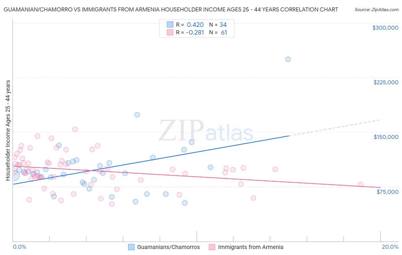 Guamanian/Chamorro vs Immigrants from Armenia Householder Income Ages 25 - 44 years