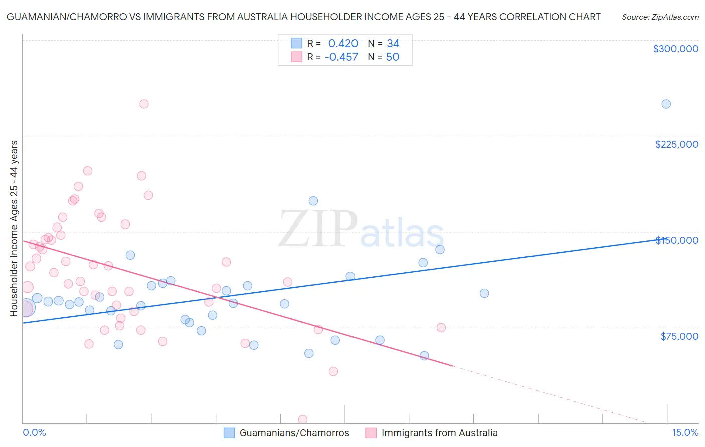 Guamanian/Chamorro vs Immigrants from Australia Householder Income Ages 25 - 44 years