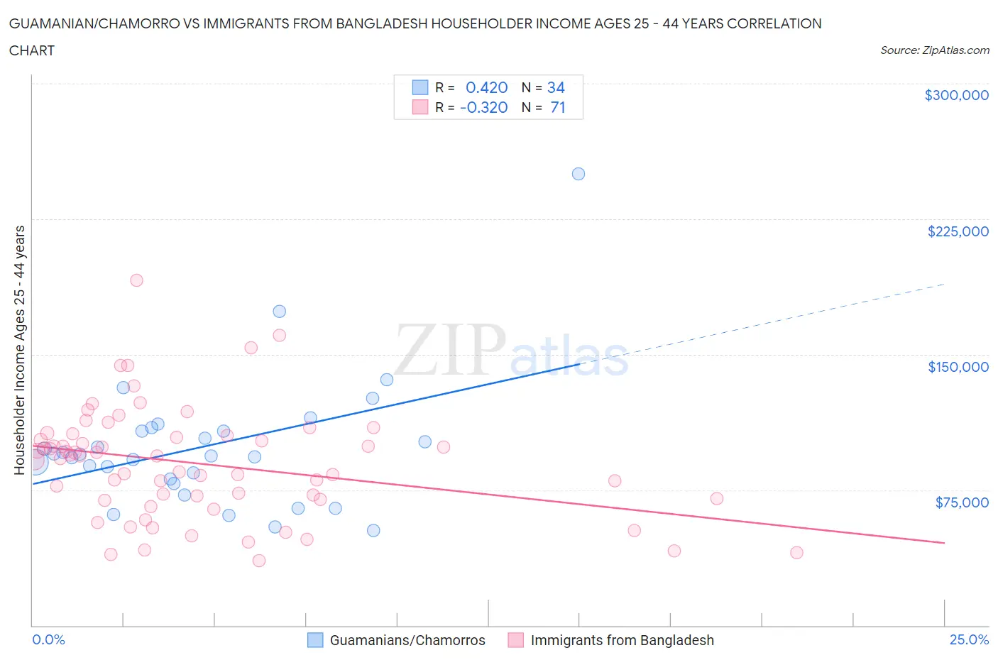 Guamanian/Chamorro vs Immigrants from Bangladesh Householder Income Ages 25 - 44 years