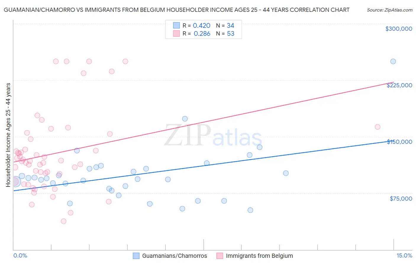 Guamanian/Chamorro vs Immigrants from Belgium Householder Income Ages 25 - 44 years