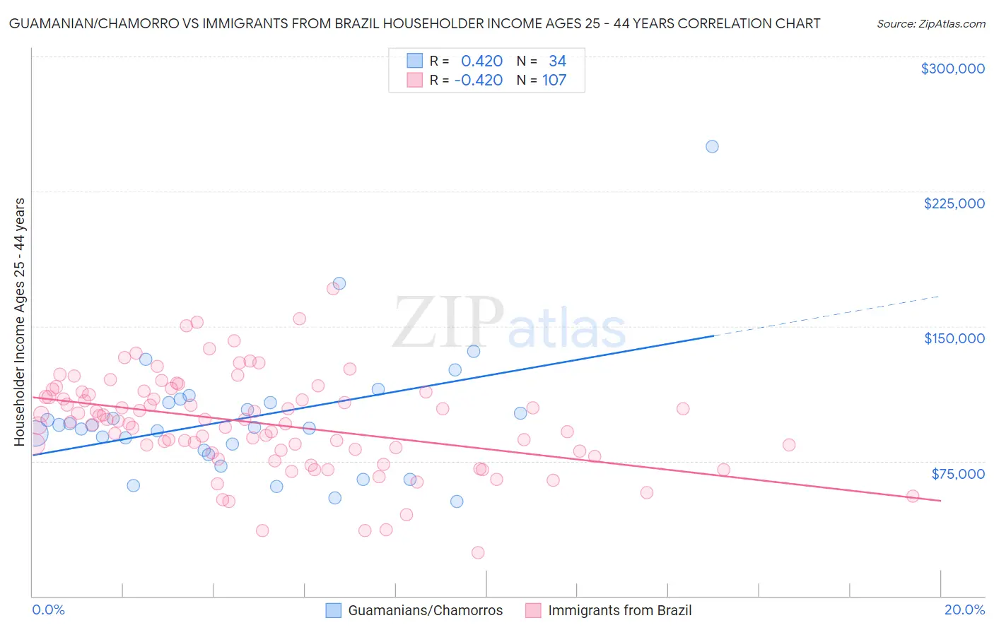 Guamanian/Chamorro vs Immigrants from Brazil Householder Income Ages 25 - 44 years