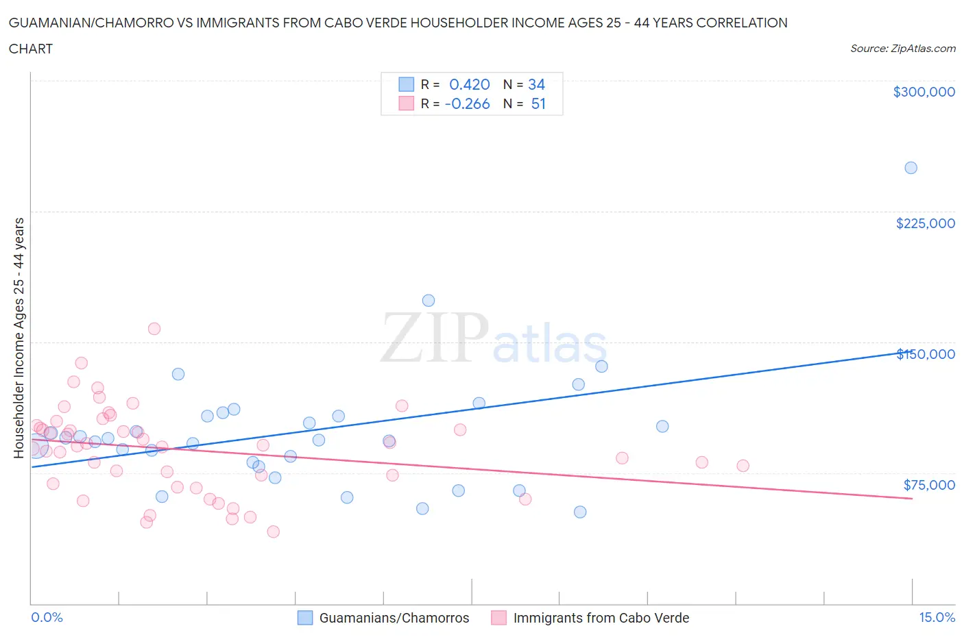 Guamanian/Chamorro vs Immigrants from Cabo Verde Householder Income Ages 25 - 44 years