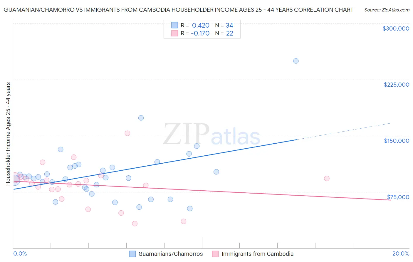Guamanian/Chamorro vs Immigrants from Cambodia Householder Income Ages 25 - 44 years