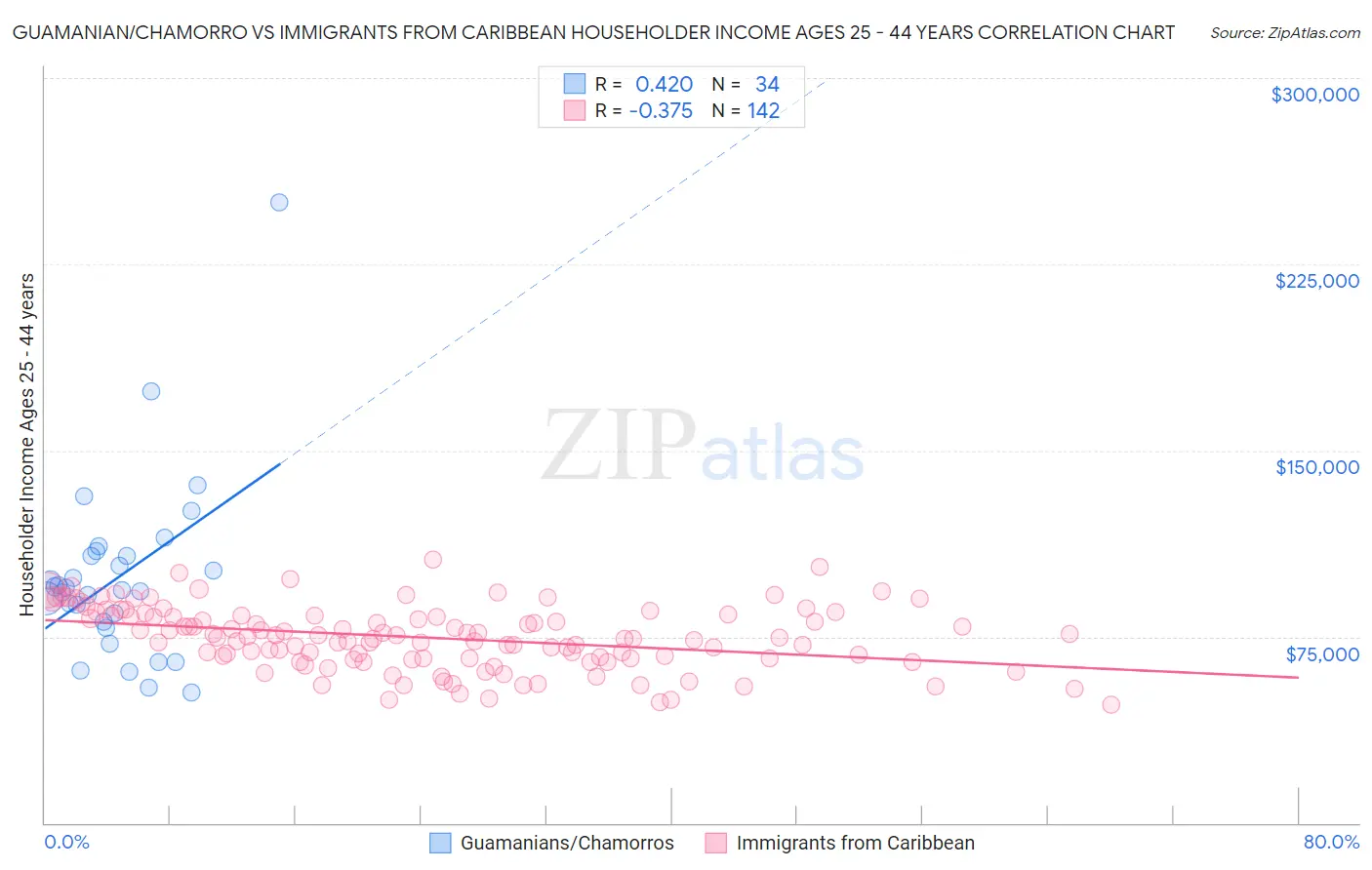 Guamanian/Chamorro vs Immigrants from Caribbean Householder Income Ages 25 - 44 years