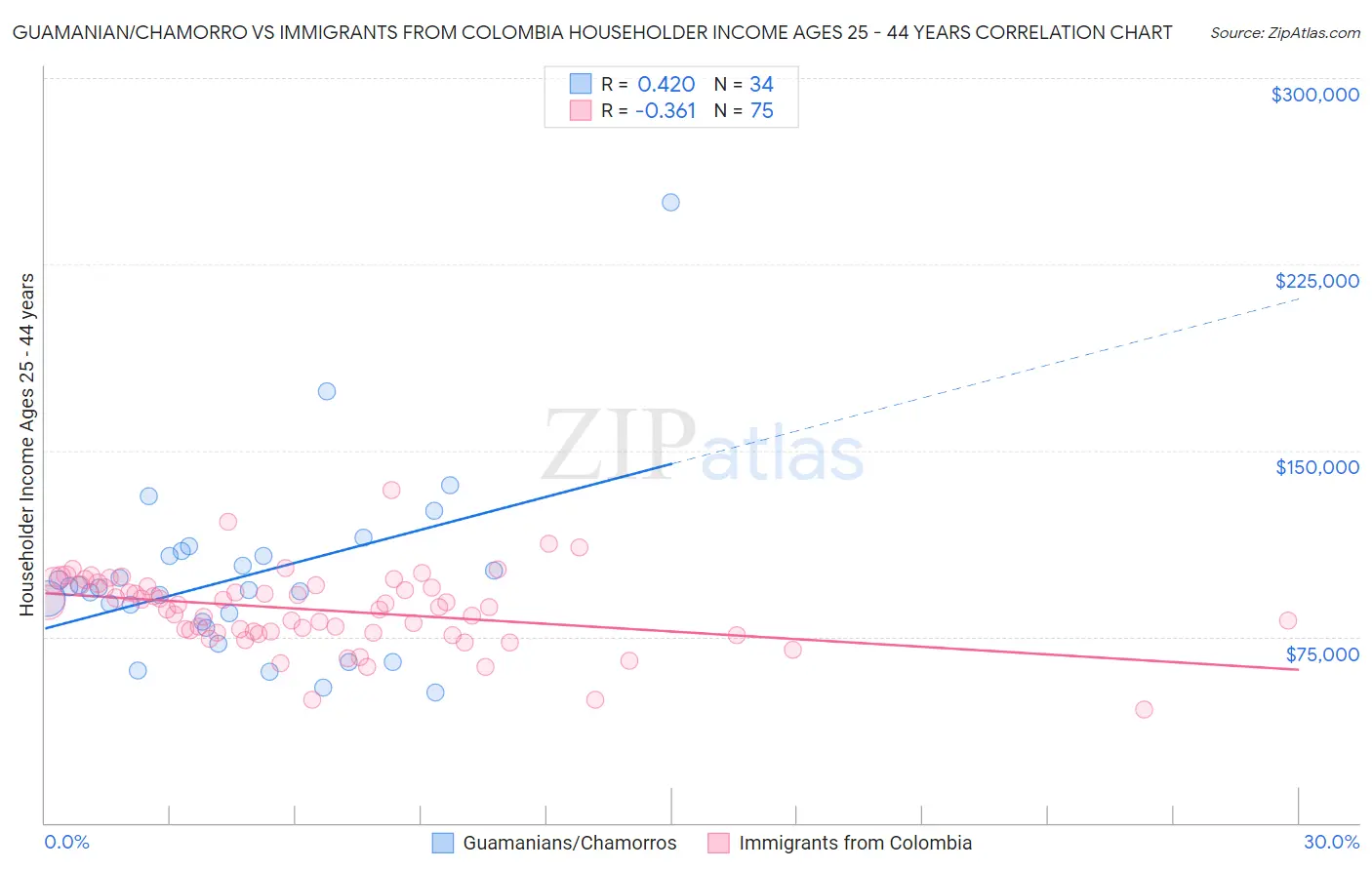 Guamanian/Chamorro vs Immigrants from Colombia Householder Income Ages 25 - 44 years