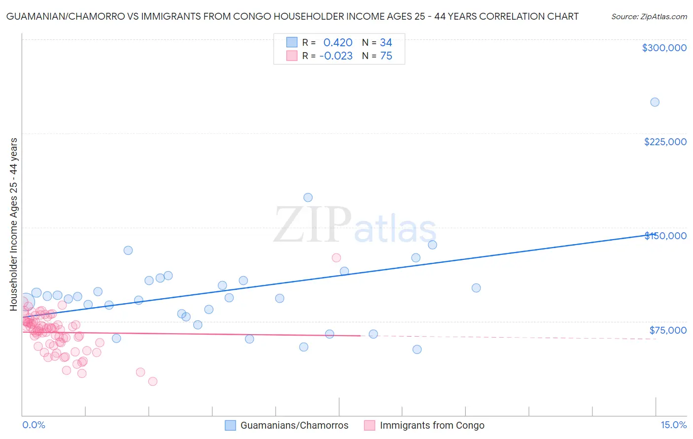 Guamanian/Chamorro vs Immigrants from Congo Householder Income Ages 25 - 44 years